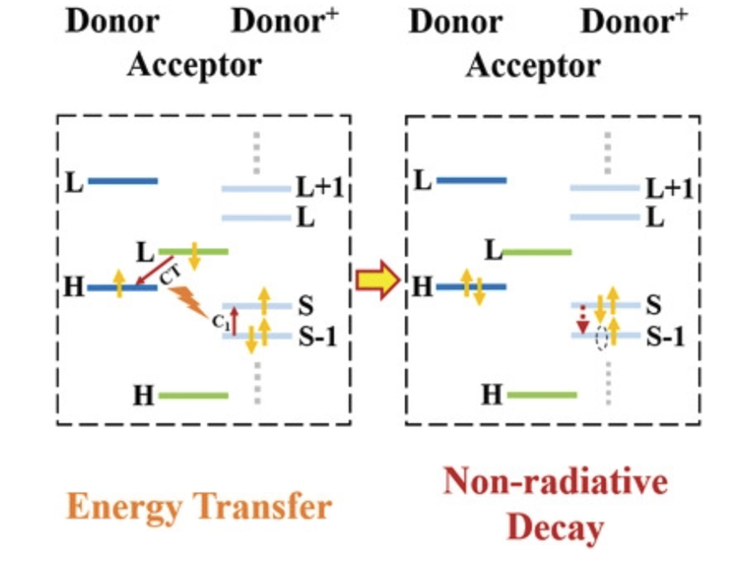 "Nonradiative via chargetransferexciton to polaron